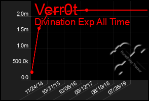 Total Graph of Verr0t
