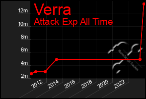 Total Graph of Verra