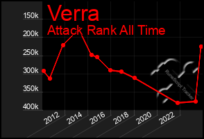 Total Graph of Verra