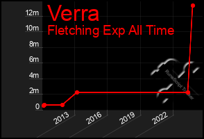 Total Graph of Verra