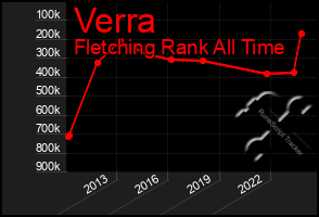 Total Graph of Verra