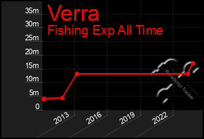 Total Graph of Verra