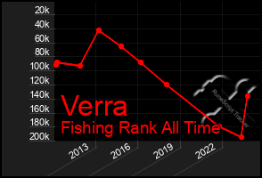 Total Graph of Verra