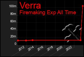 Total Graph of Verra
