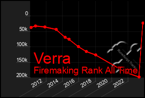 Total Graph of Verra