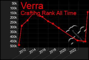 Total Graph of Verra