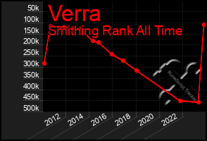 Total Graph of Verra