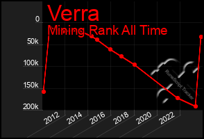 Total Graph of Verra