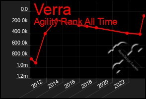 Total Graph of Verra