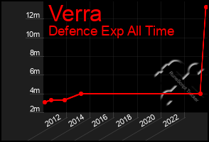 Total Graph of Verra