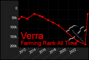 Total Graph of Verra