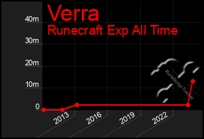 Total Graph of Verra