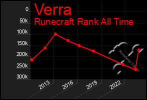 Total Graph of Verra