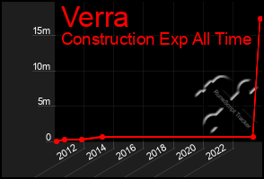 Total Graph of Verra