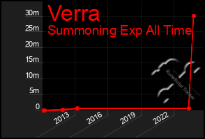 Total Graph of Verra