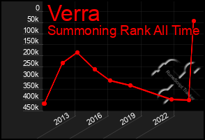 Total Graph of Verra