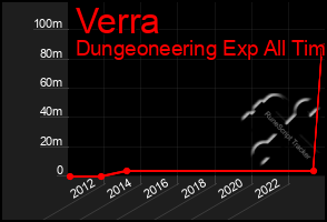 Total Graph of Verra