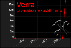 Total Graph of Verra