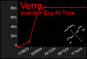 Total Graph of Verra