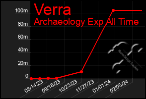 Total Graph of Verra