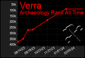 Total Graph of Verra