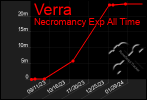 Total Graph of Verra