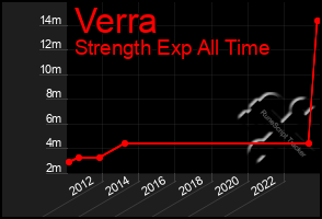 Total Graph of Verra