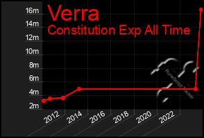 Total Graph of Verra