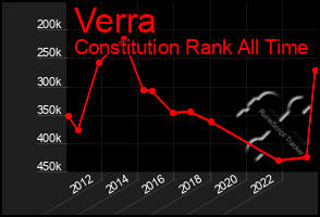 Total Graph of Verra