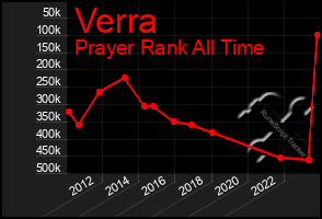 Total Graph of Verra