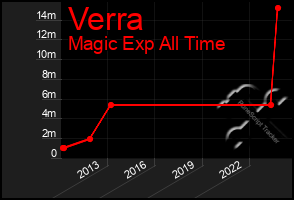 Total Graph of Verra