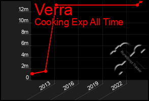 Total Graph of Verra