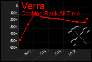 Total Graph of Verra