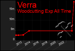 Total Graph of Verra