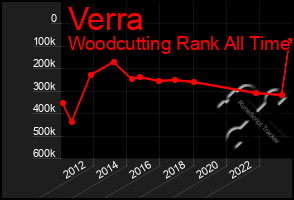 Total Graph of Verra