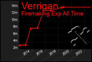 Total Graph of Verrigan
