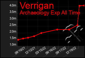 Total Graph of Verrigan