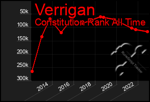 Total Graph of Verrigan