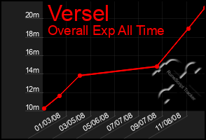 Total Graph of Versel
