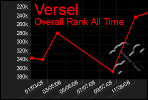 Total Graph of Versel
