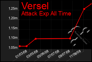 Total Graph of Versel