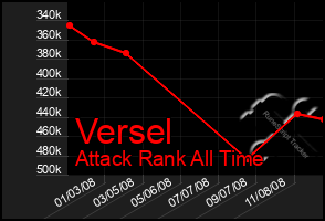 Total Graph of Versel
