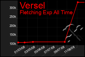 Total Graph of Versel