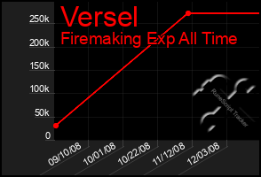 Total Graph of Versel