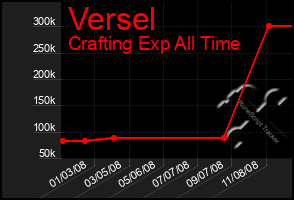 Total Graph of Versel