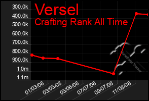 Total Graph of Versel