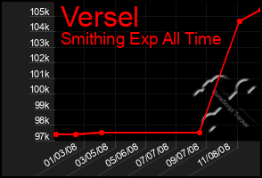 Total Graph of Versel