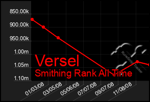Total Graph of Versel
