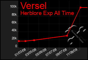 Total Graph of Versel