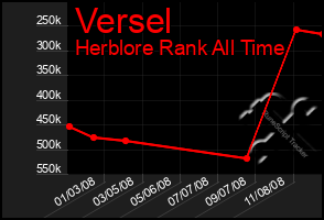Total Graph of Versel